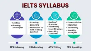 IELTS Exam Syllabus - What You Should Know